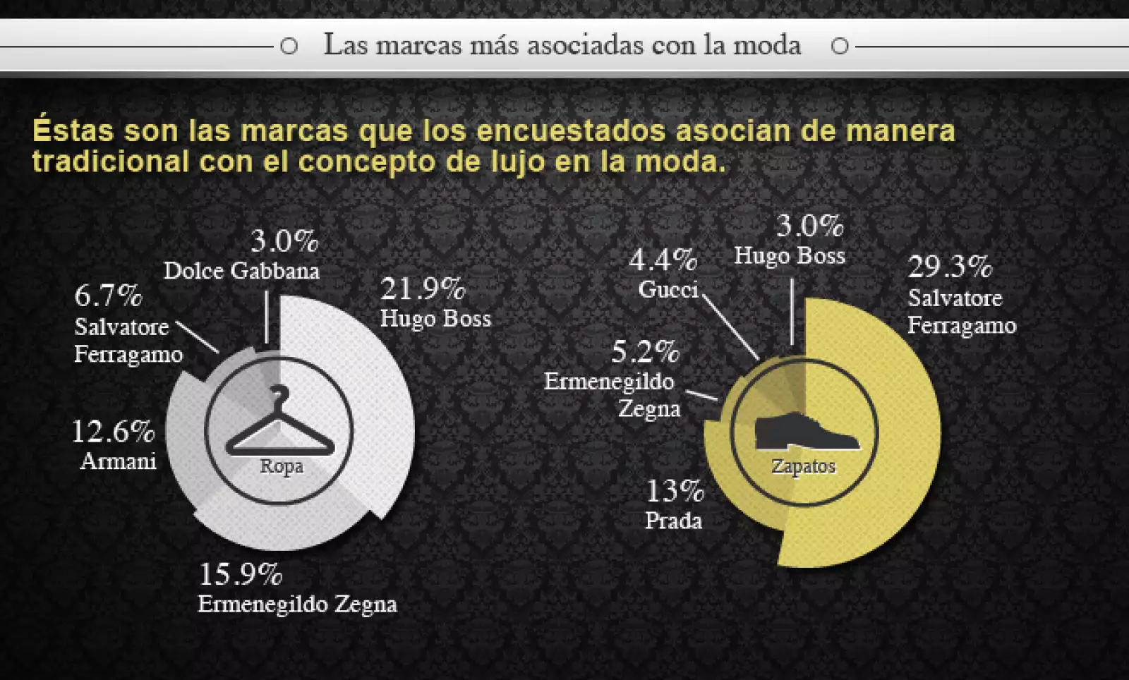 Hugo Boss y Salvatore Ferragamo se llevan la ‘corona’ de las marcas más asociadas con el lujo en la moda