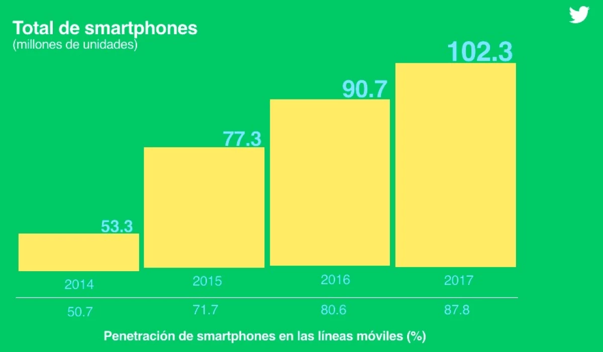 Penetración de smartphones