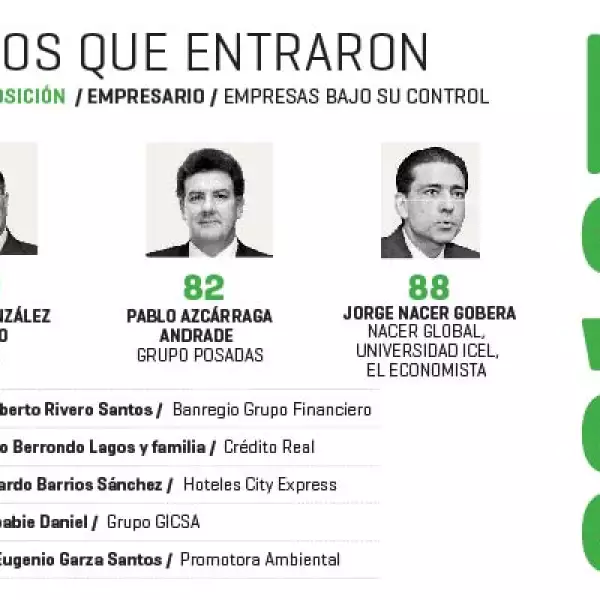 Juan A. González (20) de Gruma, Pablo Azcárraga (82) de Grupo Posadas y Alberto Eugenio Garza (100) de Promotora Ambiental son tres de los ejecutivos que se integraron al listado.