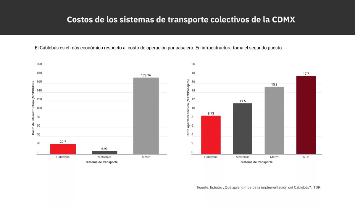 Precios de los sistemas de transporte de la CDMX