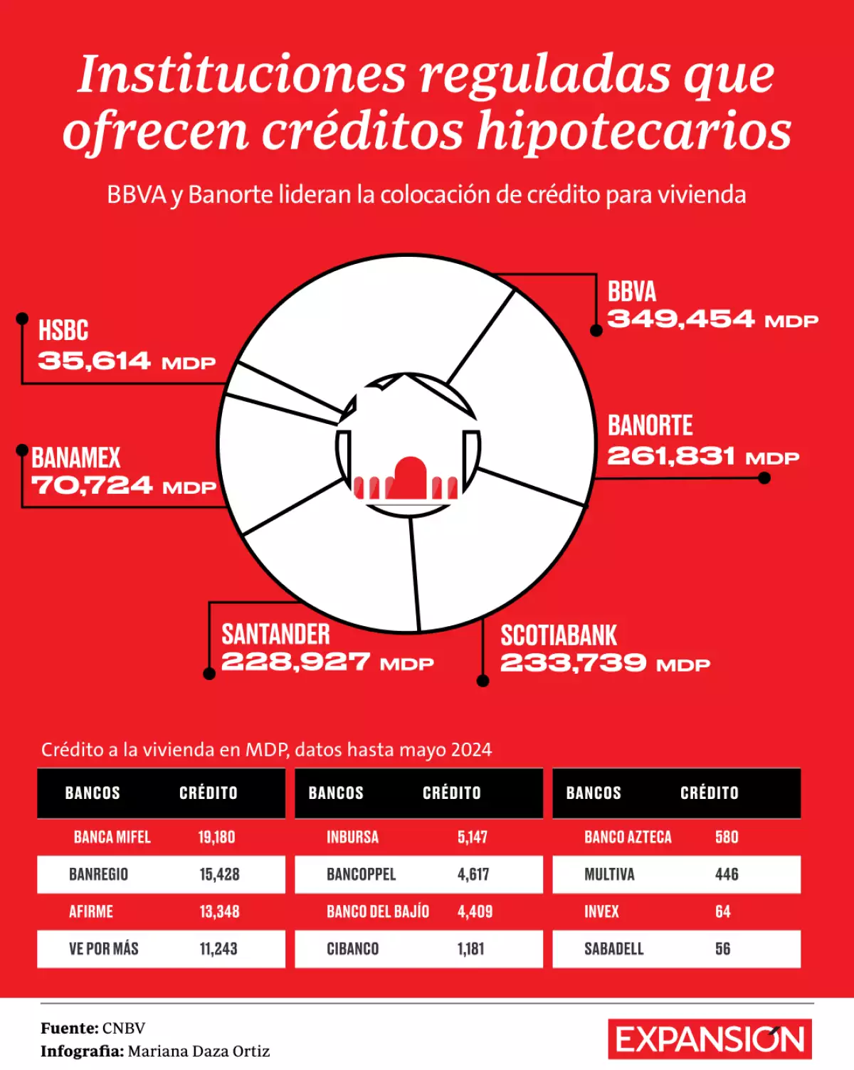 Scotiabank overtakes Santander in mortgage lending