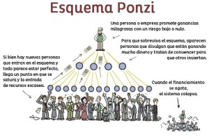 Carlo Ponzi realizó una de las estafas financieras más grandes en los años 20, en Estados Unidos, utilizando este sistema al que se le conoció posteriormente como Esquema Ponzi.