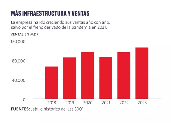 Gráfico Jabil
