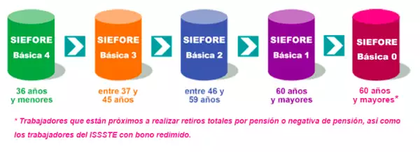 Fondo por edad