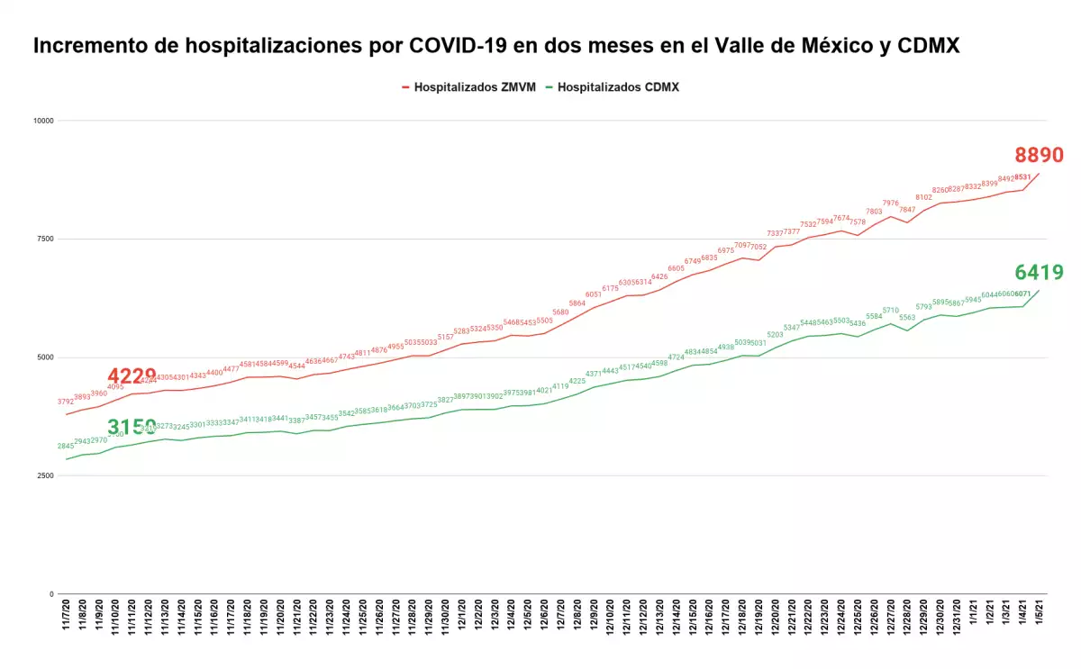 Gráfica: Elaboración propia a partir del registro "Personas hospitalizadas por día por COVID-19" el portal Datos CDMX y el reporte publicado por el Gobierno CDMX el 6 de enero de 2021.