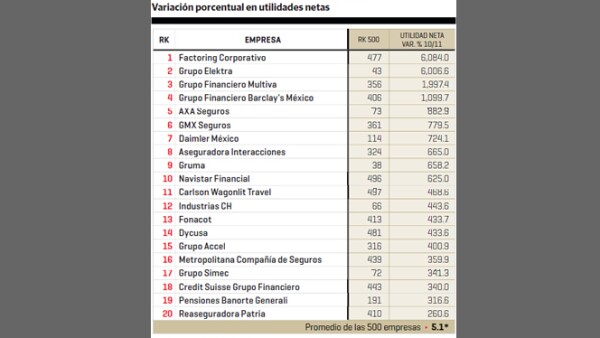 Factoring Corporativo y Grupo Elektra fueron las firmas más rentables por utilidades netas entre 2010 y 2011.