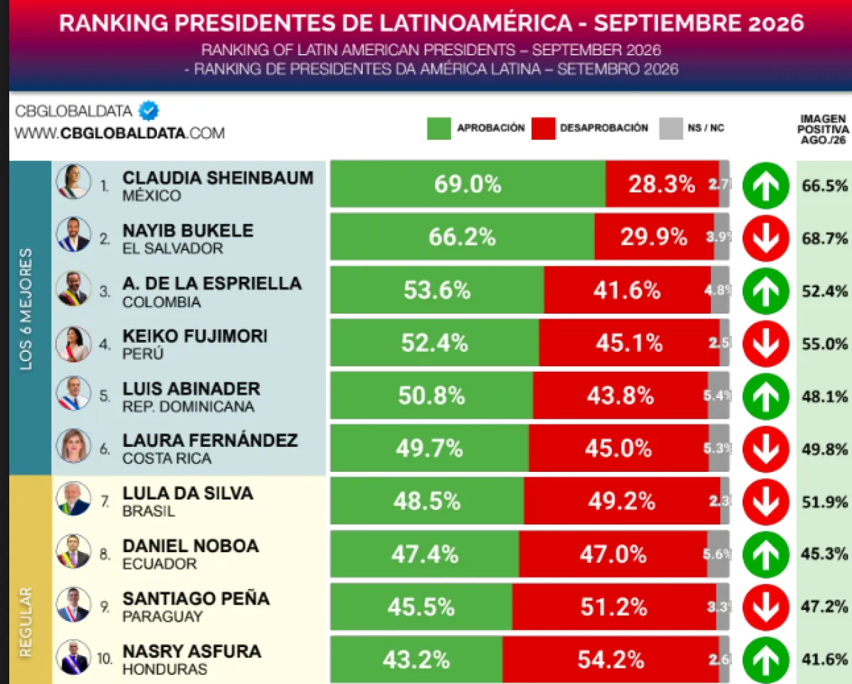 ranking-presidentes-latinoamerica