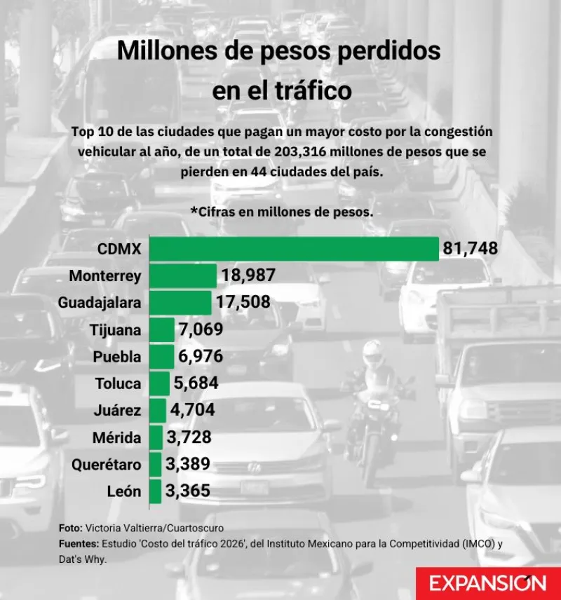 Gráfica que muestra el costo del tráfico por ciudad en México.