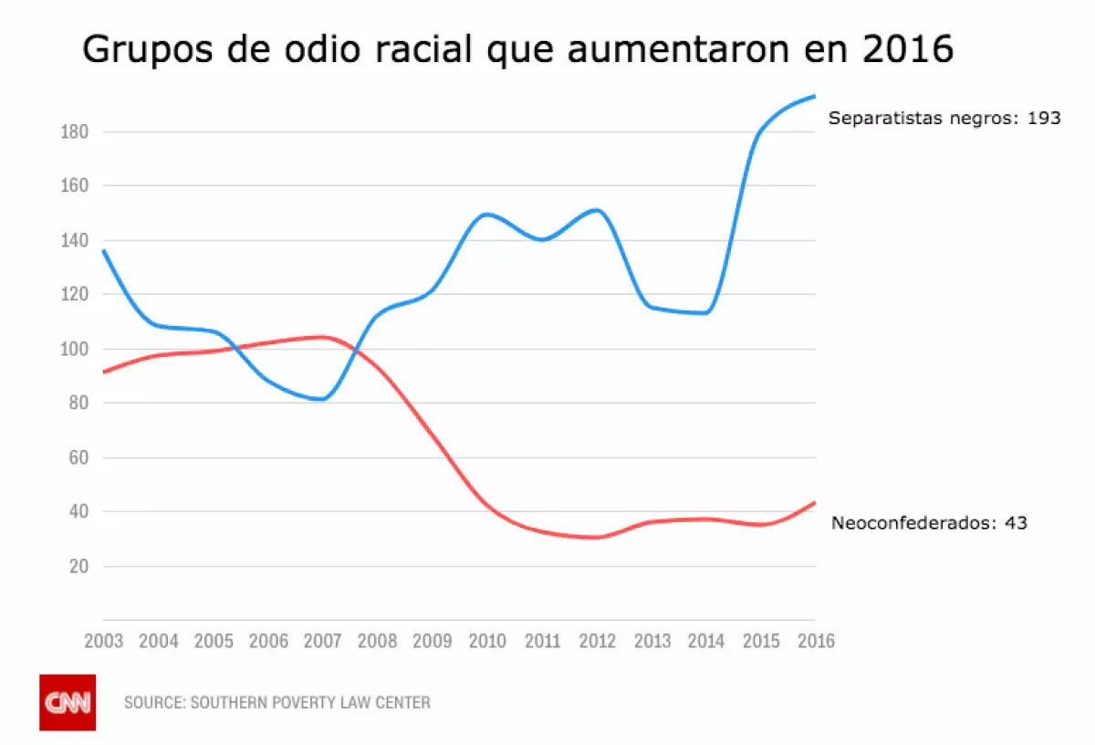 El grupo más grande