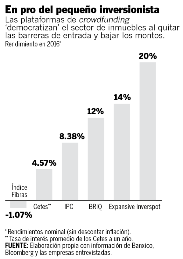 Elige la mejor opción para invertir