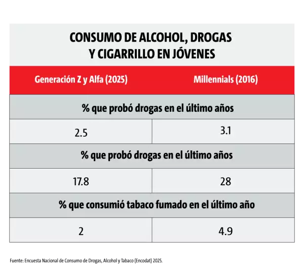 consumo de sustancias en jovenes