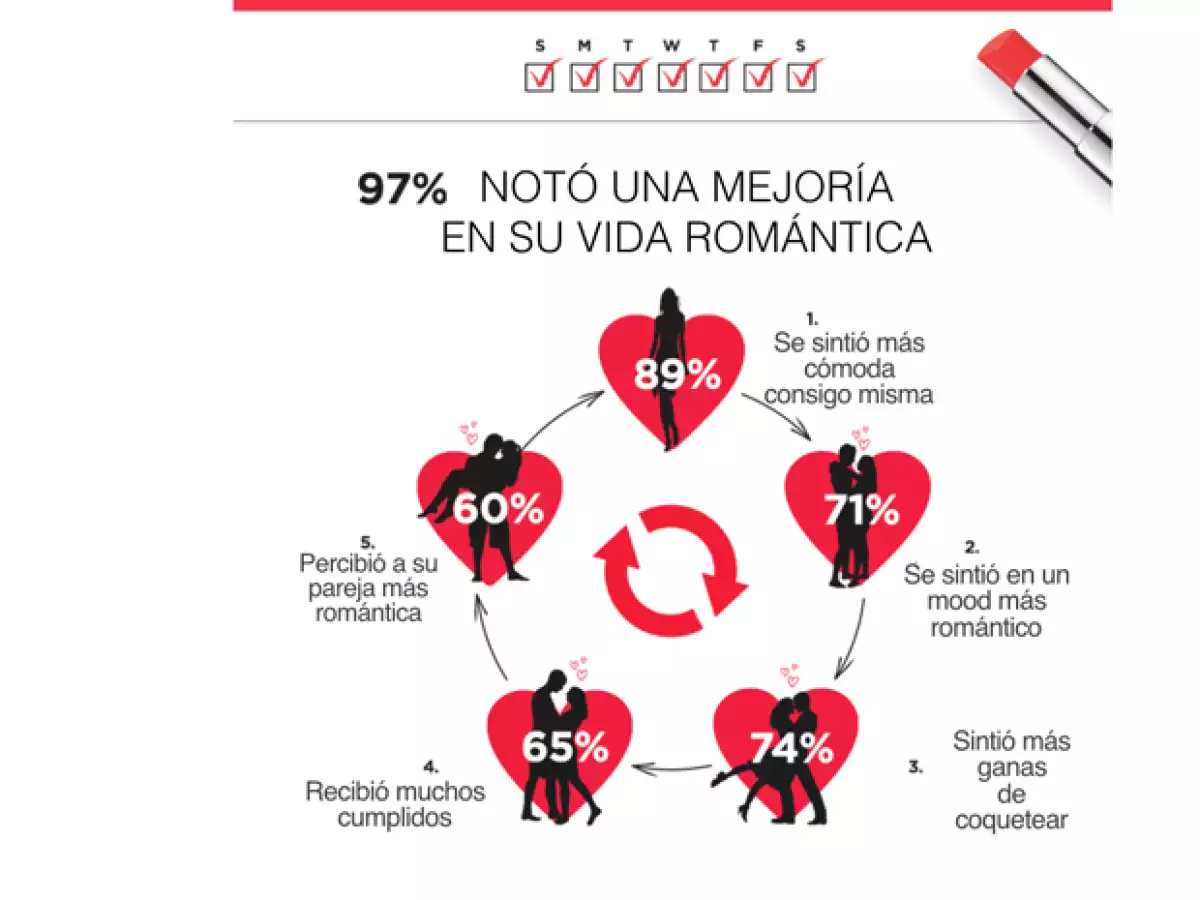 ¿Si te dijéramos que existe una receta infalible para sentirte más segura y con la que le resultarás irresistible a los demás, no te gustaría intentarla?