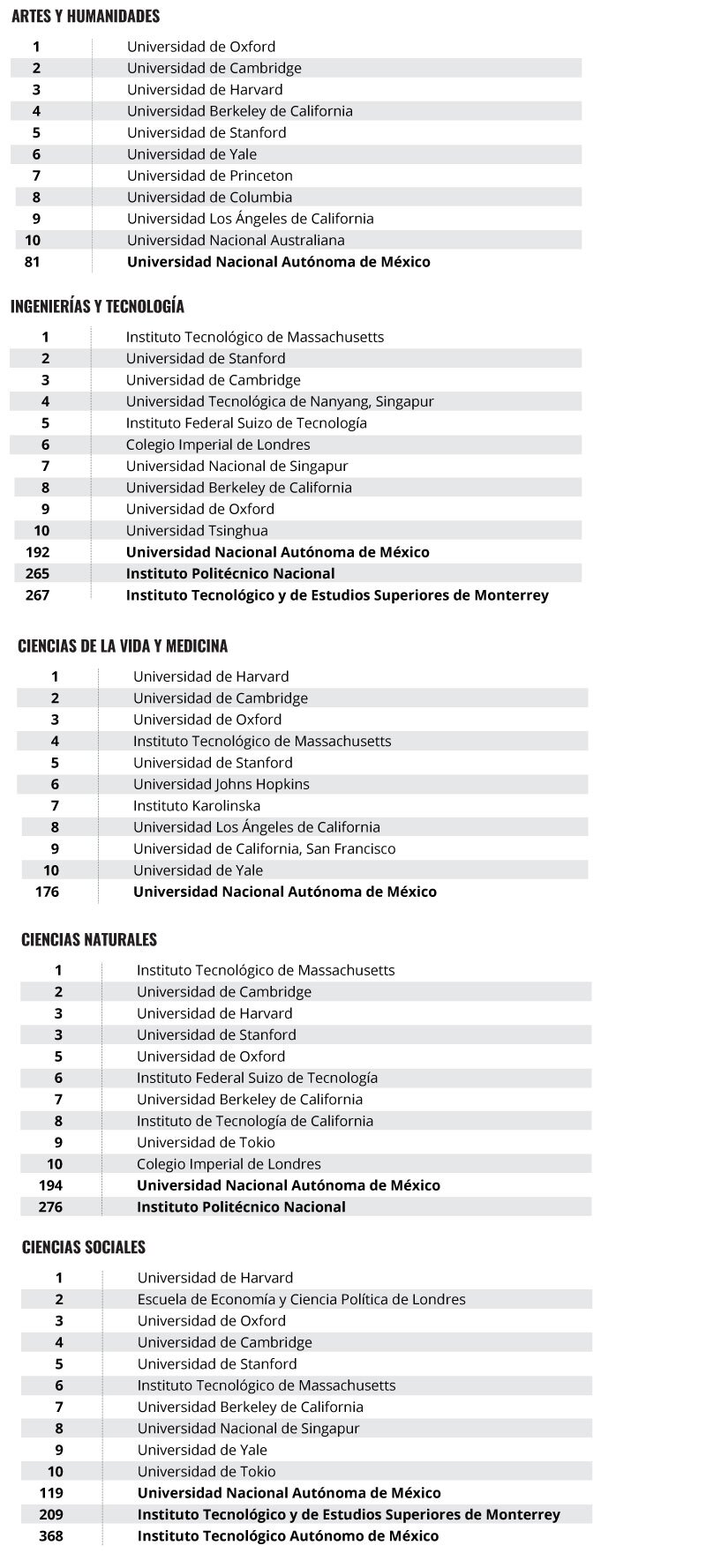 Las mejores universidades por división