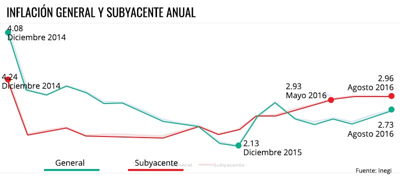 Precios a la alza