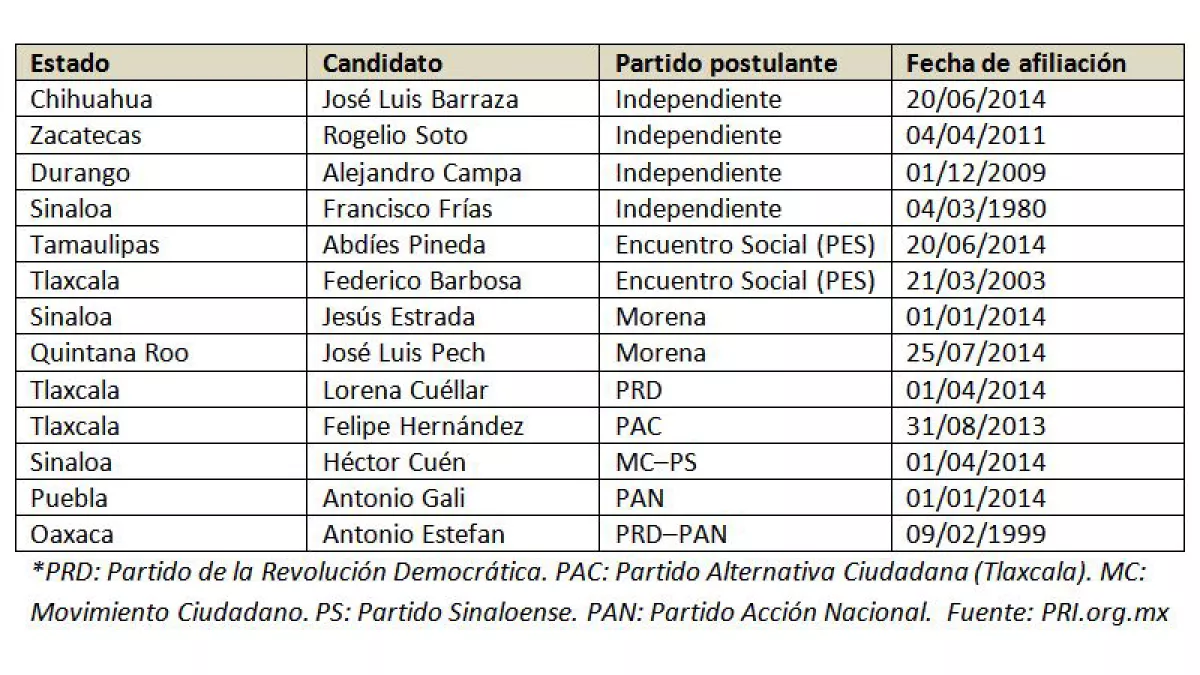 Sinaloa es la entidad que más incidencias tiene.