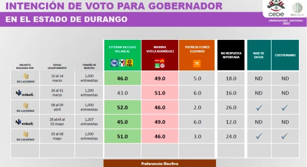Encuestas Durango