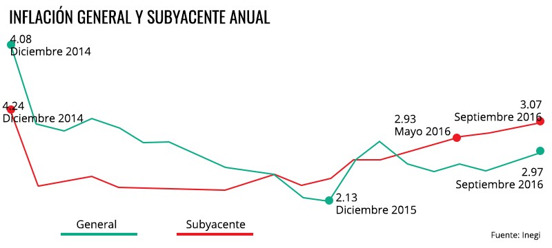 Precios