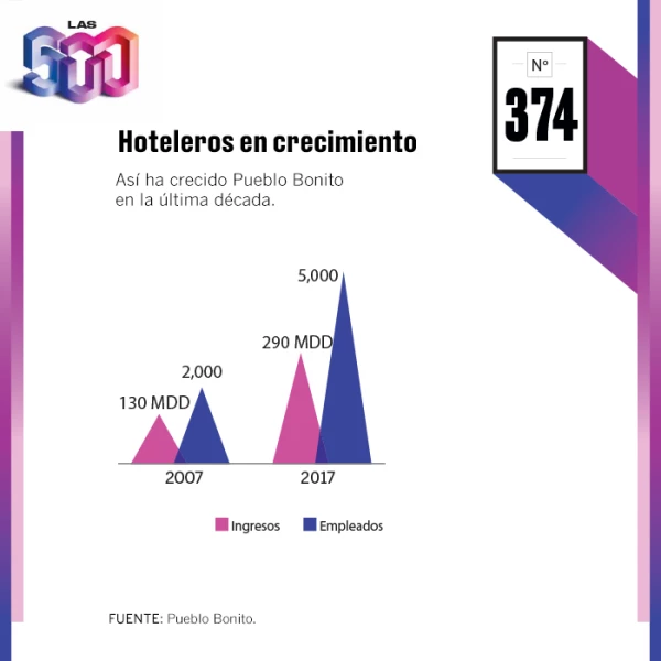 Crecimiento.