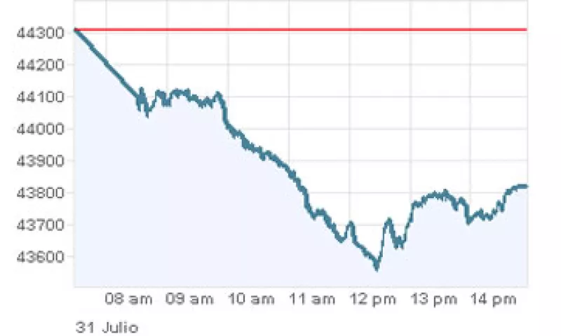 Durante la sesión, el IPC cayó por debajo de los 44,000 puntos. (Foto: Especial)