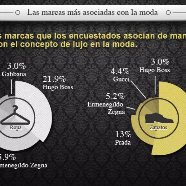 Hugo Boss y Salvatore Ferragamo se llevan la ‘corona’ de las marcas más asociadas con el lujo en la moda