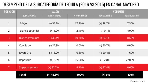 Más conocedores de tequila