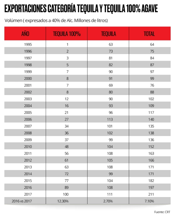 Histórico de exportación de tequila