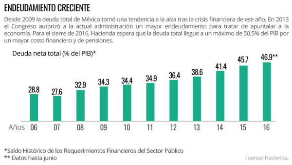 A la alza.