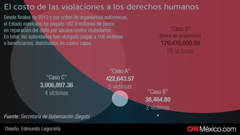 Pagos en derechos humanos