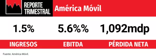 Resultados financieros de América Móvil 
