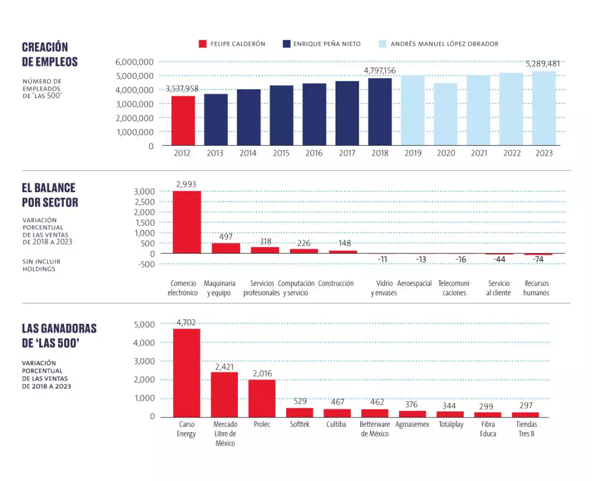 Las empresas en el sexenio de AMLO