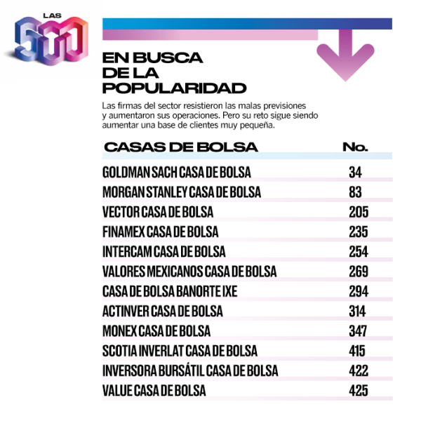 Las Casas De Bolsa Buscan Ser La Reina De La Fiesta En Mexico
