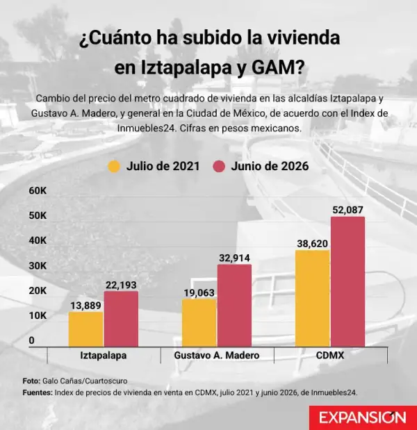 Gráfica que muestra el cambio en el precio del metro cuadrado de la vivienda en Iztapalapa, Gustavo A. Madero y Ciudad de México.