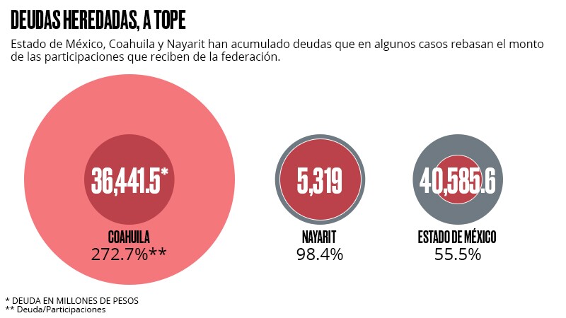 Deuda y presiones al gasto, las herencias para los gobernadores electos