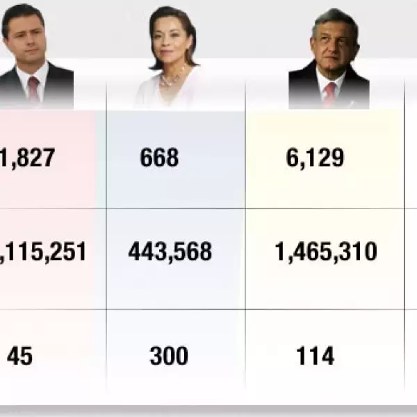evaluacion de los pecandidatos en youtube