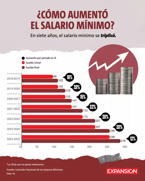 aumento-salario-minimo.jpg