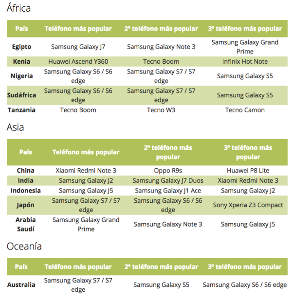 Smartphones más populares