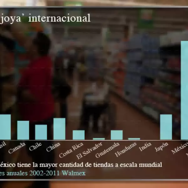 El gigante minorista pasó de tener 579 tiendas en 2002 a 2,087 al cierre del 2011 en el territorio nacional.