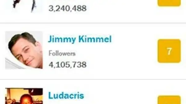 De acuerdo con un estudio realizado por la revista Time a los 500 famosos con más seguidores, Leonardo DiCaprio, la mamá de Justin Bieber y Jimmy Kimmel son los más inteligentes de la red.