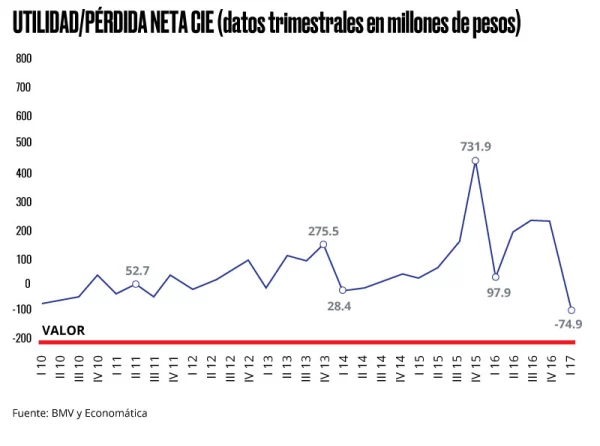 Sin utilidades