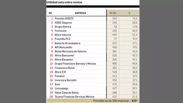 Pensión Issste, HSBC Seguros y Grupo Elektra son las empresas con mejores utilidades netas sobre sus ventas.
