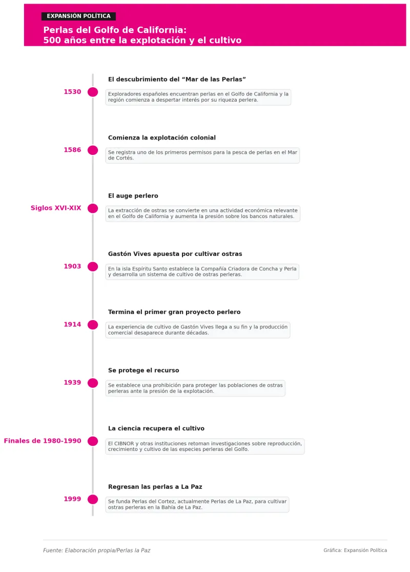 perlas_golfo_linea_tiempo_v3.png