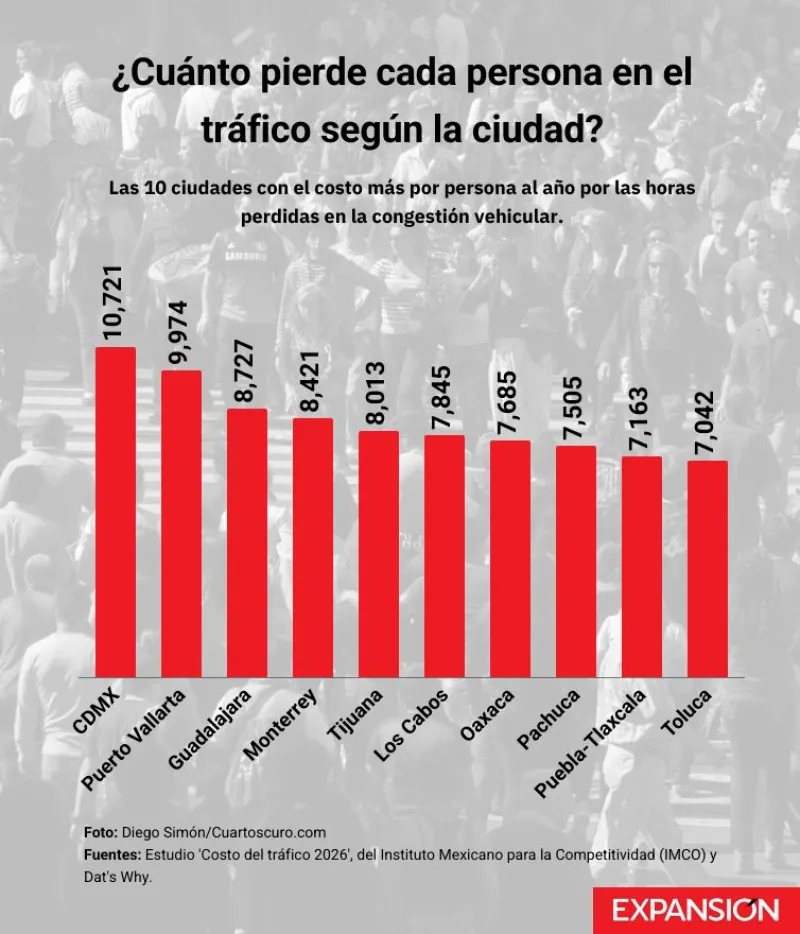 Gráfica que muestra el costo por persona en cada ciudad en tiempo perdido en el tráfico. 