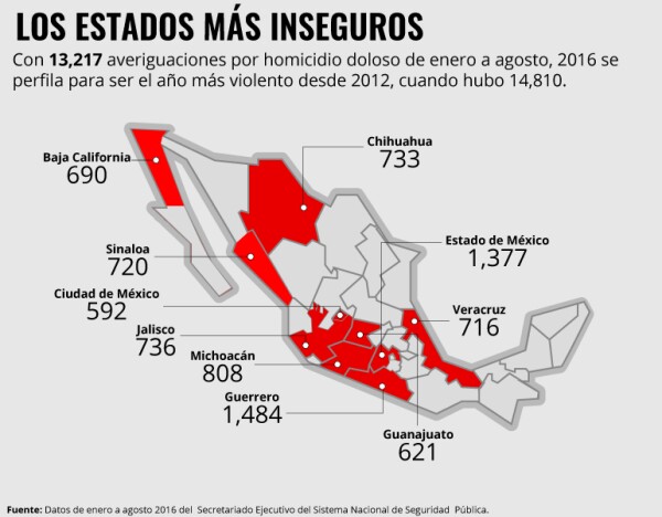 Homicidios en 2016