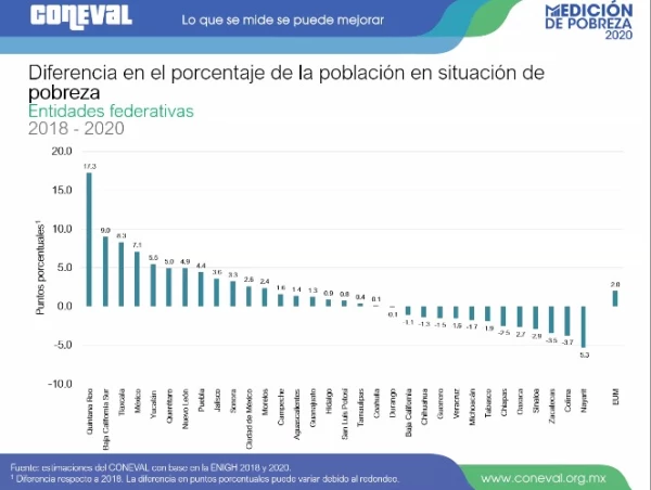 Estados pobreza