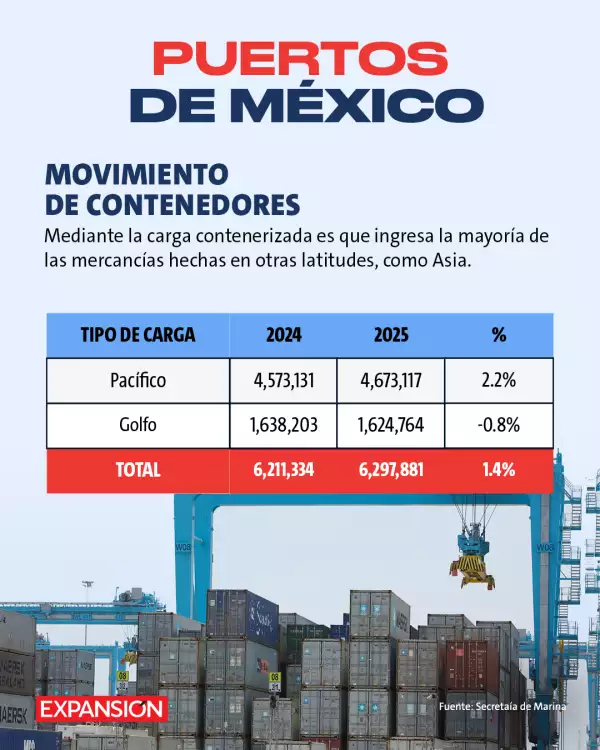 movimiento-puertos-contenedores-mexico