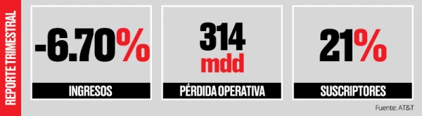 AT&T resultados