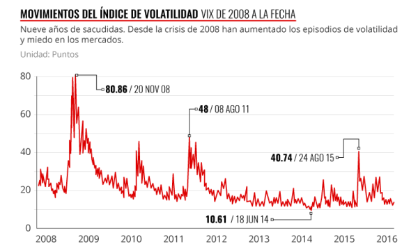 Así se ve la volatilidad