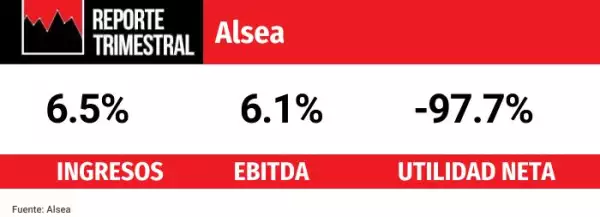 caen las ganacias de alsea