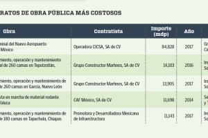 Gráfico Obra Pública Peña Nieto