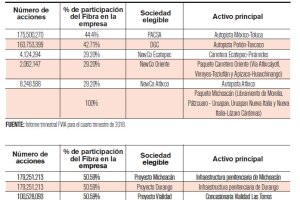 Gráfico Inversiones Fibra